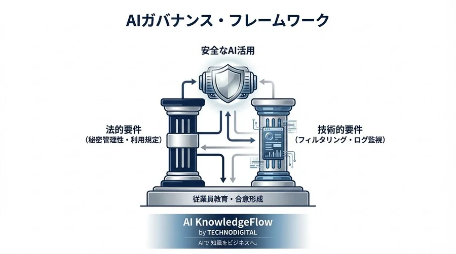 生成AIの「秘密管理性」を技術で証明する：法務とITが連携するフィルタリング実装論 - Conclusion Image