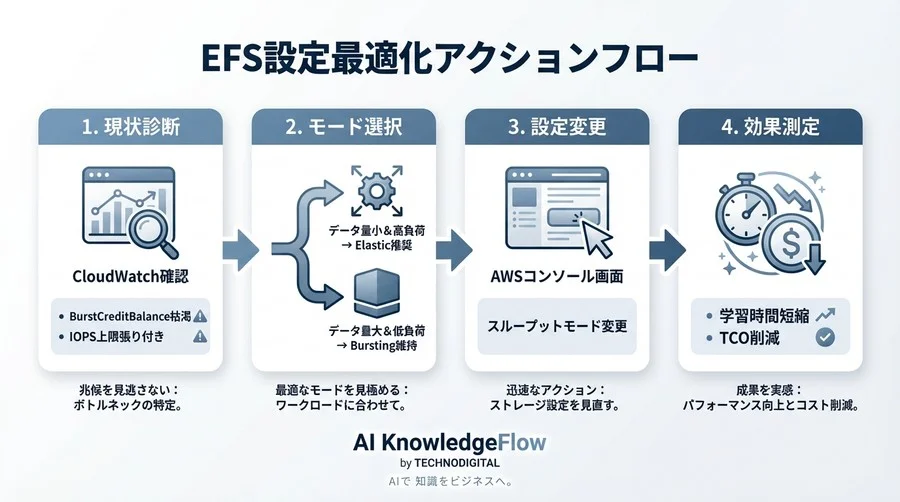 高価なGPUを遊ばせるな：Amazon EFS設定変更でAI学習時間を40%短縮した実証記録 - Conclusion Image