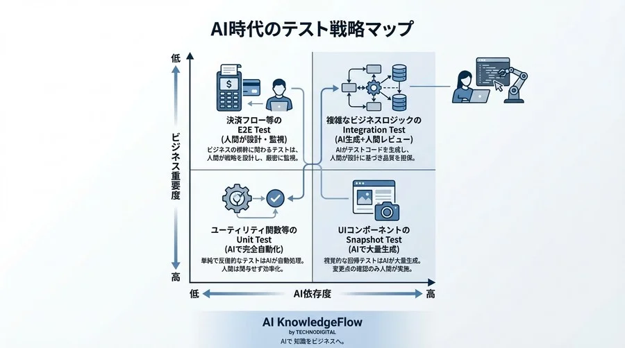 Reactテスト実装の崩壊と再生：AI自動生成が突きつける品質と速度のジレンマ - Conclusion Image