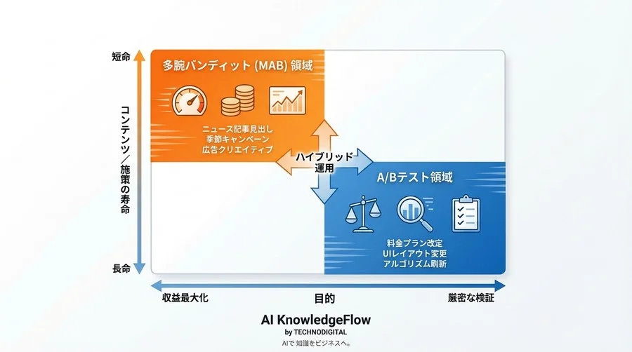 A/Bテストの「待ち時間」が損失を生む？多腕バンディットで挑む収益最大化の数理ロジック - Conclusion Image