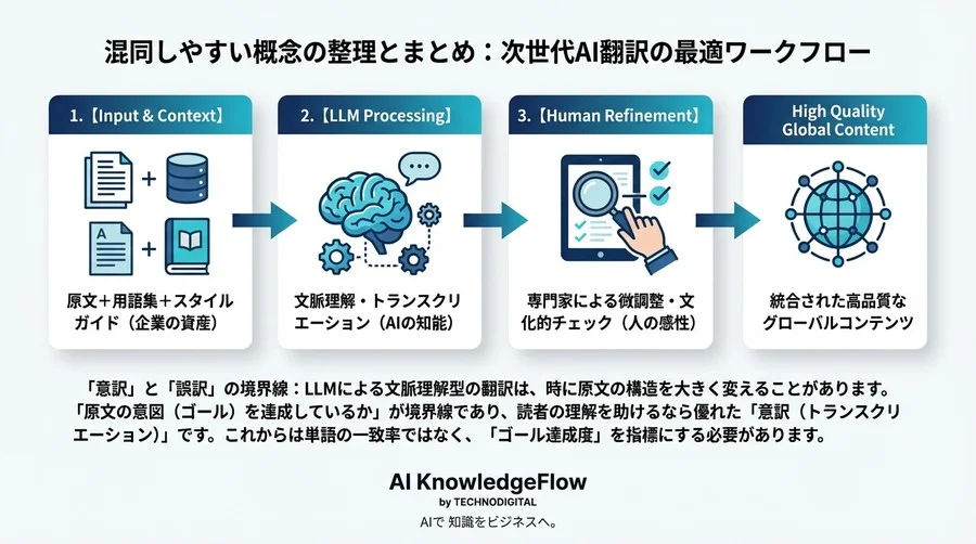 文脈を理解するAI翻訳：LLMが変えるビジネス翻訳の常識と品質革命 - Conclusion Image