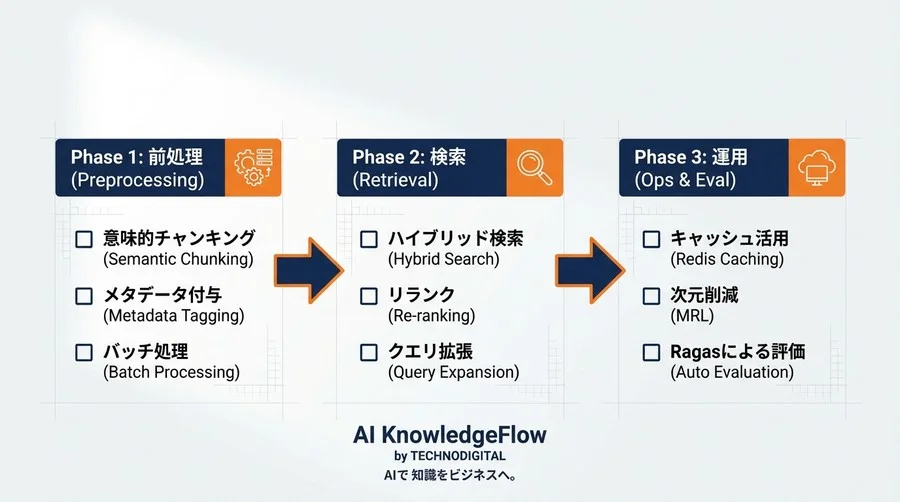 OpenAI Embedding API実装設計：RAG検索精度向上とコスト削減の最適解 - Conclusion Image