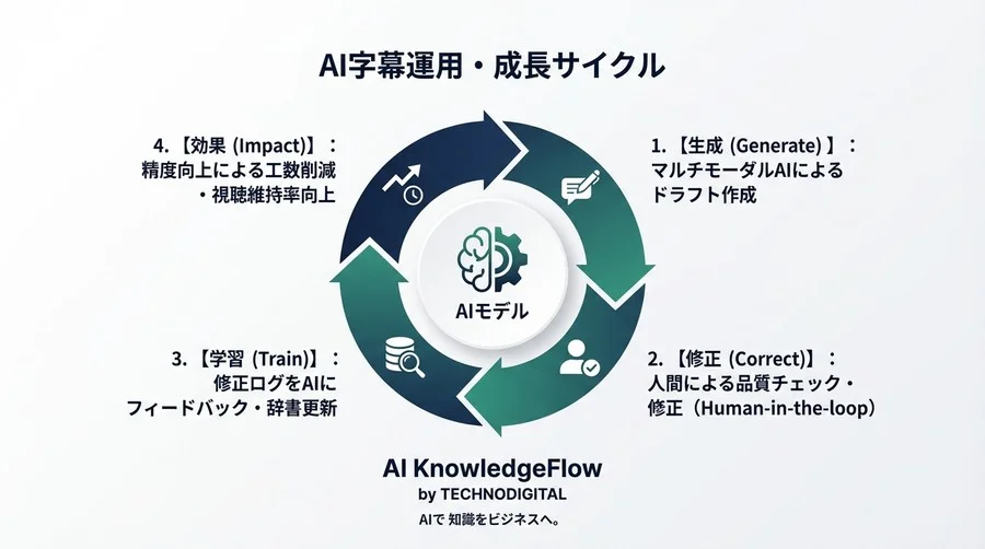 動画キャプション自動生成の「完全自動化」はなぜ失敗するのか？マルチモーダルAIと人間が協調する最強の字幕運用フロー構築術 - Conclusion Image