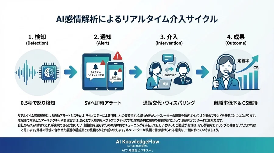「もう限界です」の前に。0.5秒で怒声を検知しSVへ通知するシステム連携と閾値チューニング - Conclusion Image
