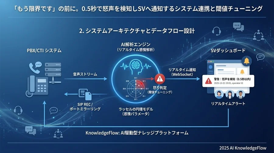 2. システムアーキテクチャとデータフロー設計 - Section Image