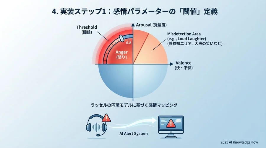 4. 実装ステップ1：感情パラメーターの「閾値」定義 - Section Image