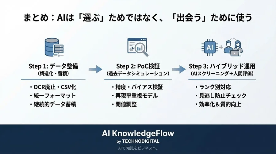 採用AIの「正解率82%」は信用できるか？ES合格予測モデルの検証結果と実用化への壁 - Conclusion Image