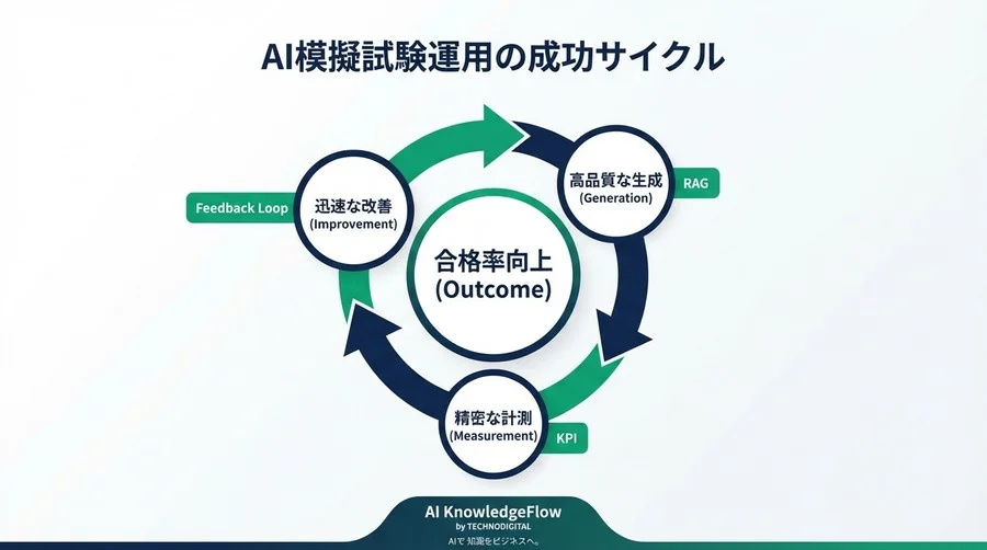 ITパスポート模擬試験×AI作成の「成果」を証明する5つのKPIとROI算出ロジック - Conclusion Image