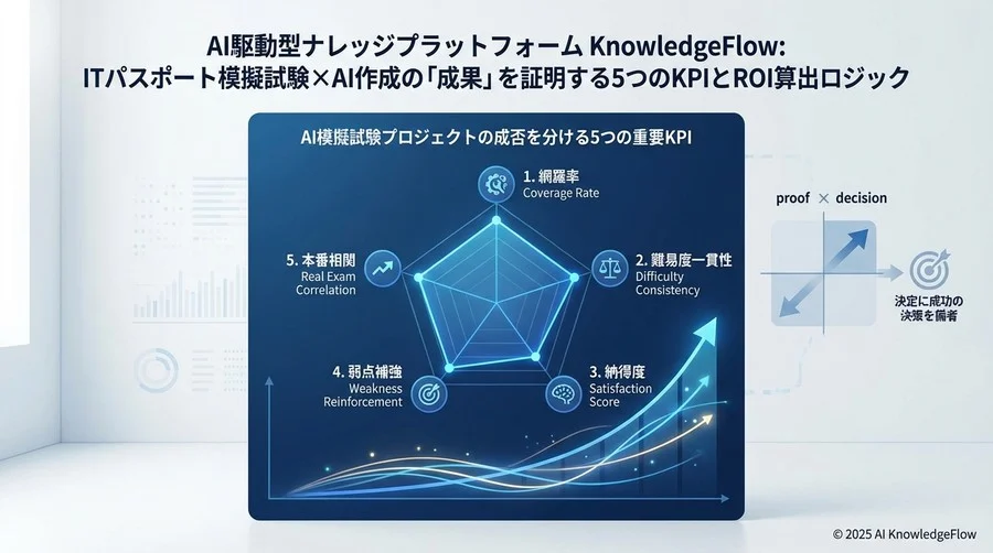 AI模擬試験プロジェクトの成否を分ける5つの重要KPI - Section Image