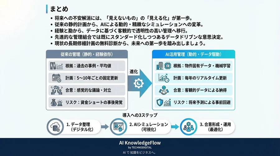 マンション修繕積立金の「将来不足」をAI予測で見える化し、合意形成を導く資金シミュレーション活用術 - Conclusion Image