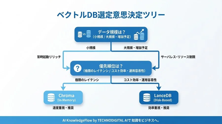 Chroma対LanceDB：AIエージェントの「生存率」を高めるメモリ効率比較と選定 - Conclusion Image