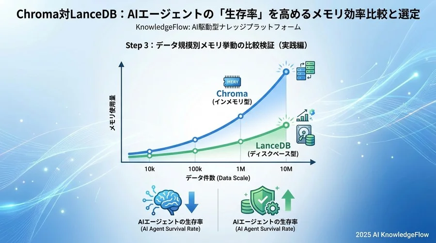 Step 3：データ規模別メモリ挙動の比較検証（実践編） - Section Image