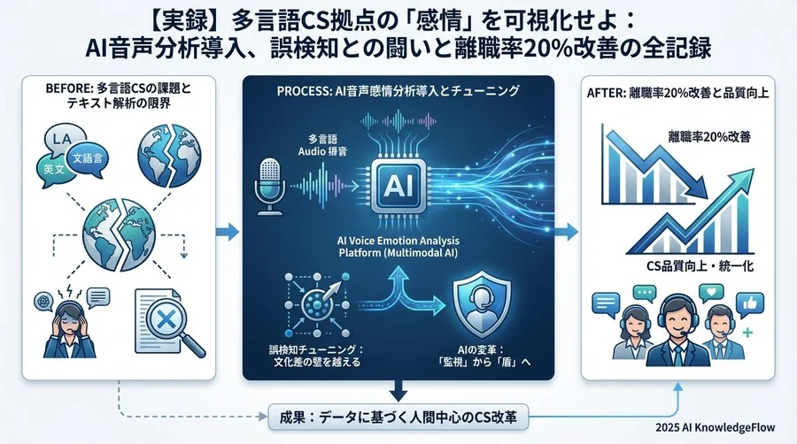 【成果と変革】離職率20%改善を実現した「リアルタイム支援」の威力 - Section Image 3