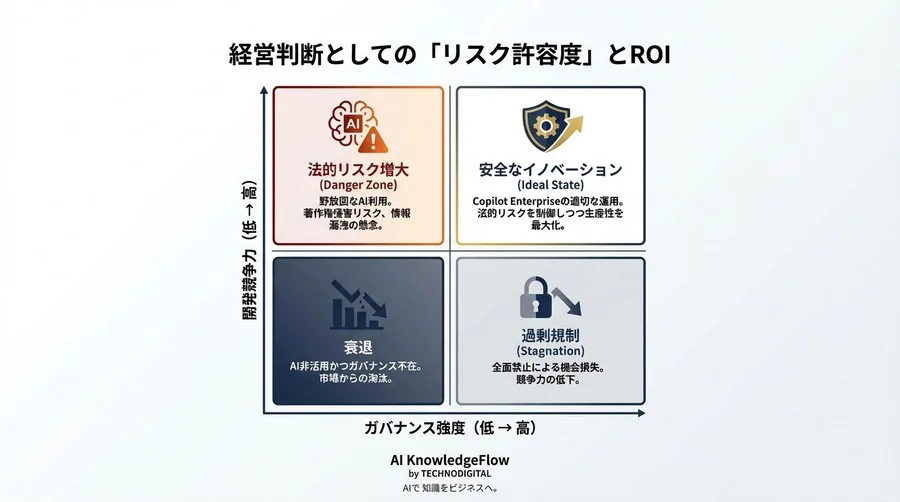 GitHub Copilot Business/Enterpriseの法的リスクを技術設定で制御するガバナンス構築論 - Conclusion Image