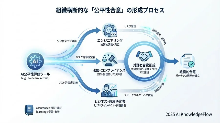 先進企業の導入モデル：組織横断的な「公平性合意」の形成 - Section Image 3