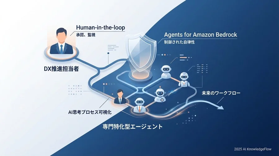予測の根拠：AWSが描く「制御可能な自律性」 - Section Image
