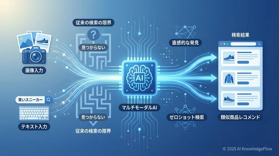 仕組みの核心：関連性計算アルゴリズムはどう動いている？ - Section Image