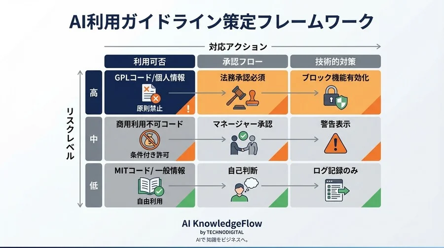 AIコードの「法的負債」を防ぐ：リーガルテックAIによる著作権リスク管理とガバナンス構築の実践ガイド - Conclusion Image