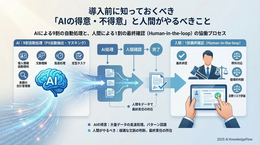 導入前に知っておくべき「AIの得意・不得意」と人間がやるべきこと - Section Image