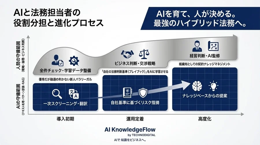 法務AIの「脳内」で起きていること：契約書翻訳とリスク検知のアルゴリズム解析 - Conclusion Image
