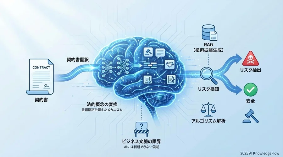 なぜ「翻訳」だけでは不十分なのか：法務AIに求められる文脈理解の深層 - Section Image