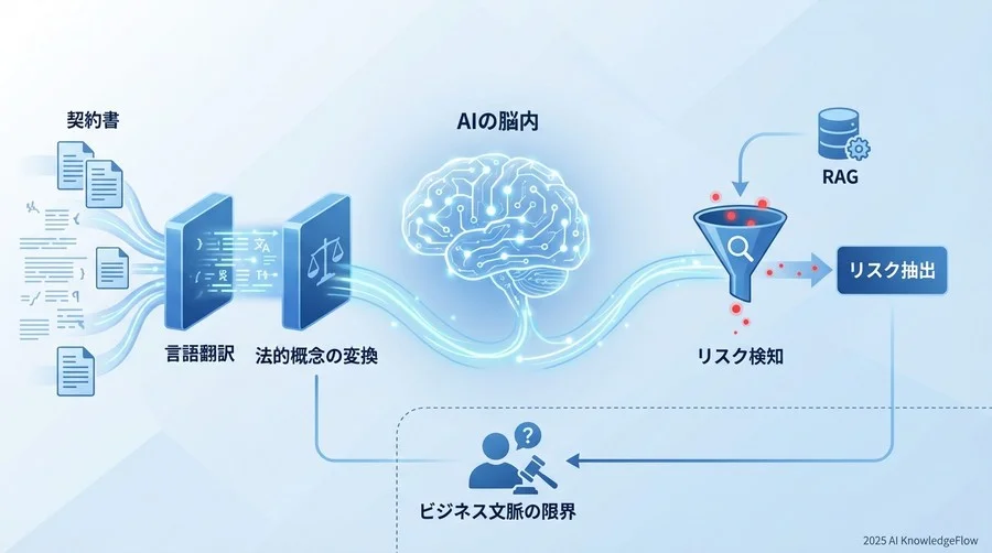 法務特化型LLMの脳内解剖：リスク箇所抽出のアルゴリズムと論理構造 - Section Image