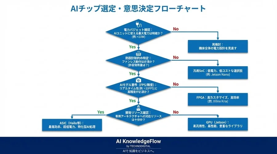 ドローンAIの電力効率最適化：TOPS値を捨て実効FPS/Wattで選ぶエッジチップ選定論 - Conclusion Image