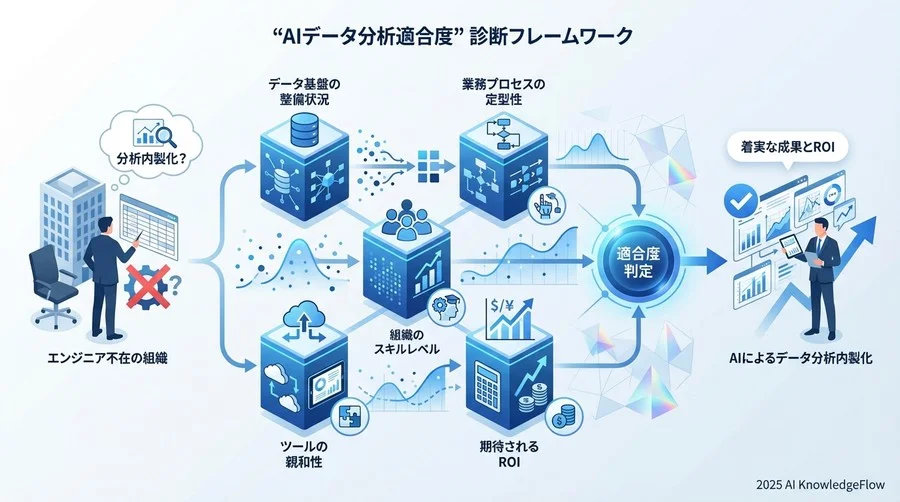 診断軸①：データ基盤の「AI可読性」評価 - Section Image