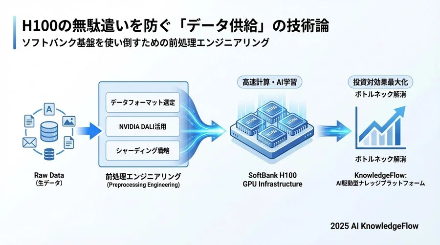 ステップ3：ソフトバンク事例に学ぶ「分散学習」前提のデータ分割 - Section Image 3