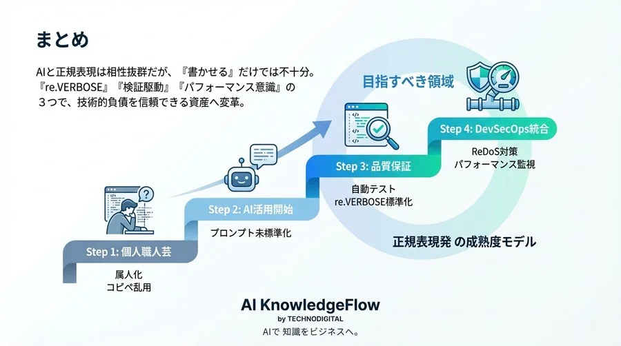Python正規表現×AI：re.VERBOSEと自動テストで実現する「読める」コード開発 - Conclusion Image
