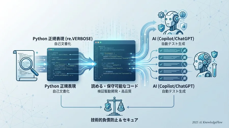 なぜ正規表現は「技術的負債」になりやすいのか - Section Image