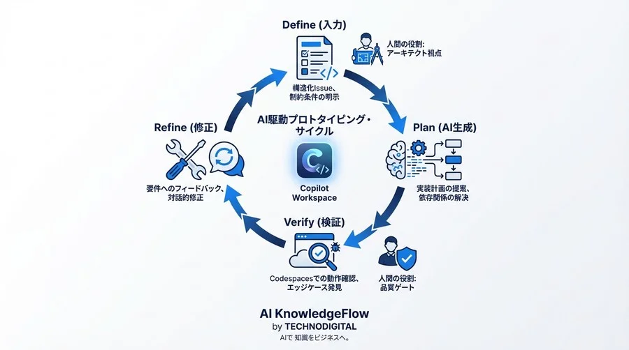 Copilot Workspaceで実現する「仕様書レス」開発：要件定義と実装を同期させる次世代プロトタイピング術 - Conclusion Image