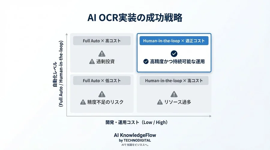 【Python実装】請求書OCRの「テンプレート地獄」をLLM Vision APIで突破する：会計ソフト自動連携パイプライン構築ガイド - Conclusion Image