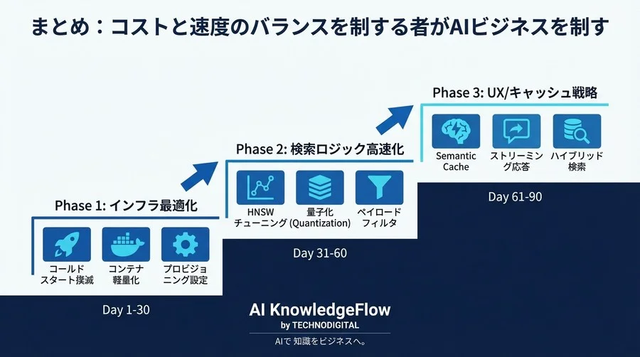サーバーレスAIの「遅い」を90日で解消する：コストとUXを両立させる実装ロードマップ - Conclusion Image