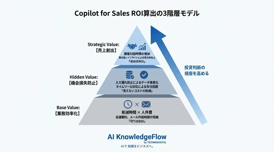 Copilot for Salesの価格は高いか？AI投資対効果を最大化する「攻め」のROI試算 - Conclusion Image