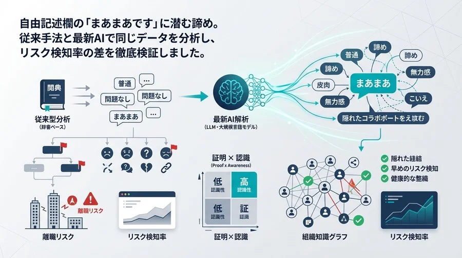 従業員サーベイの「自由記述」はなぜ無視される？従来型分析とAI解析の比較で判明した、組織崩壊の隠れた予兆
