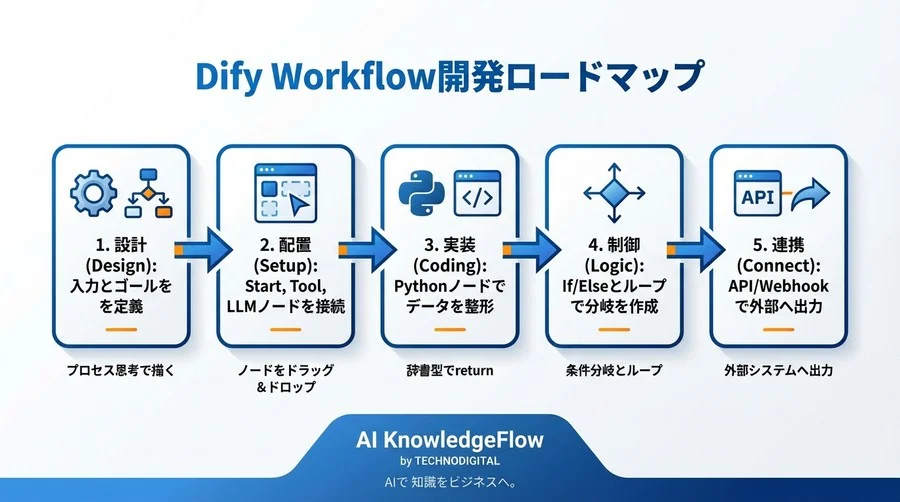 Dify Workflow×Pythonで作る自律型リサーチエージェント：検索・判断・通知の自動化実装 - Conclusion Image