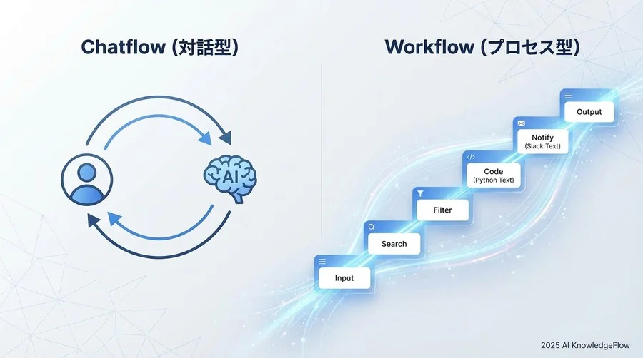 2. Workflowの基本構造とノード設定 - Section Image