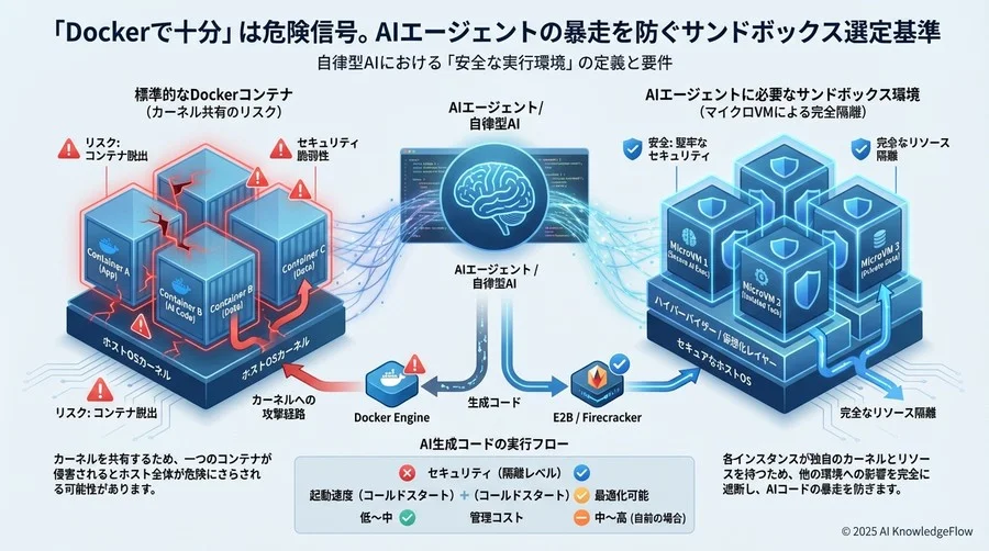 自律型AIにおける「安全な実行環境」の定義と要件 - Section Image