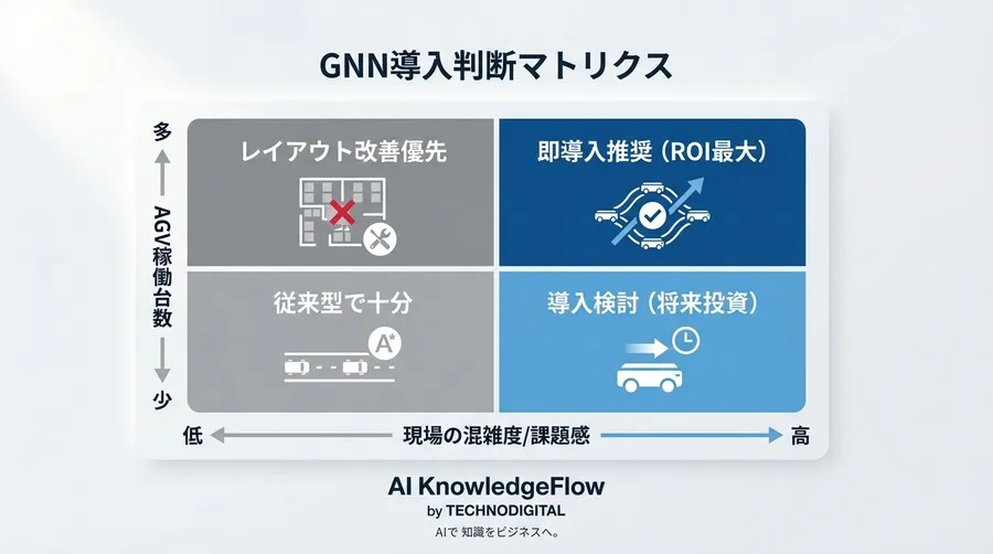 AGV数百台制御の限界突破なるか？GNN経路探索の実力と導入リスクを現場視点で徹底検証 - Conclusion Image