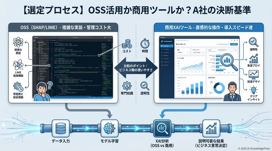 【選定プロセス】OSS活用か商用ツールか？企業の決断基準 - Section Image