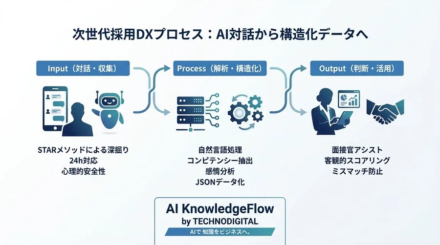 「志望動機が浅い」は候補者のせいではない。AI対話による深掘りと構造化データで"採用の解像度"を劇的に高める技術 - Conclusion Image