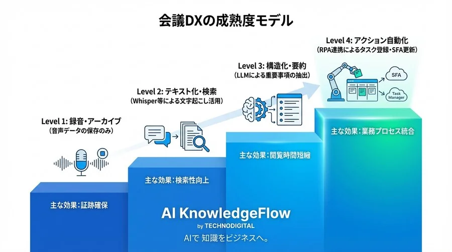 会議が終わればタスクも登録完了？AI音声認識×RPAで実現する「議事録の向こう側」 - Conclusion Image