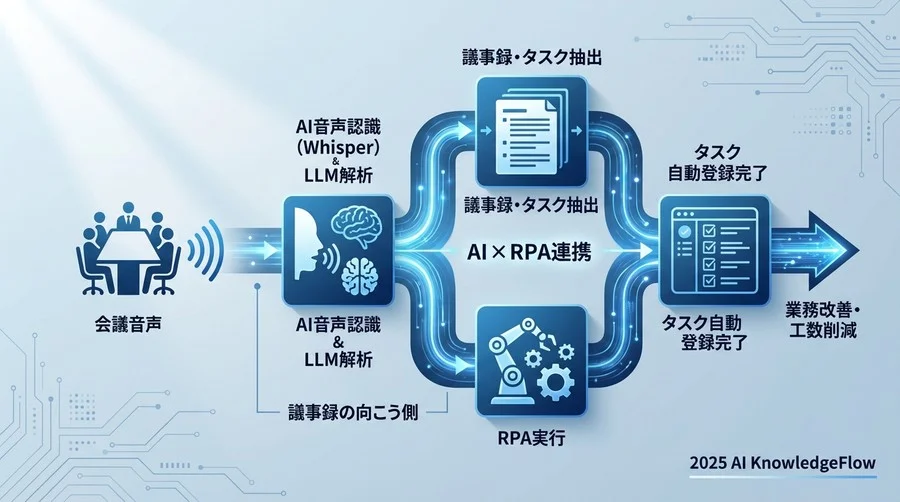 Q2：RPA連携がもたらす「会議のタスク実行エンジン化」とは - Section Image
