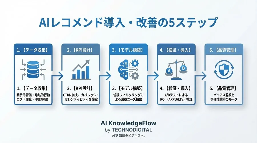 レビューを書かない9割を動かす：暗黙的フィードバック解析とROI最大化の真実 - Conclusion Image