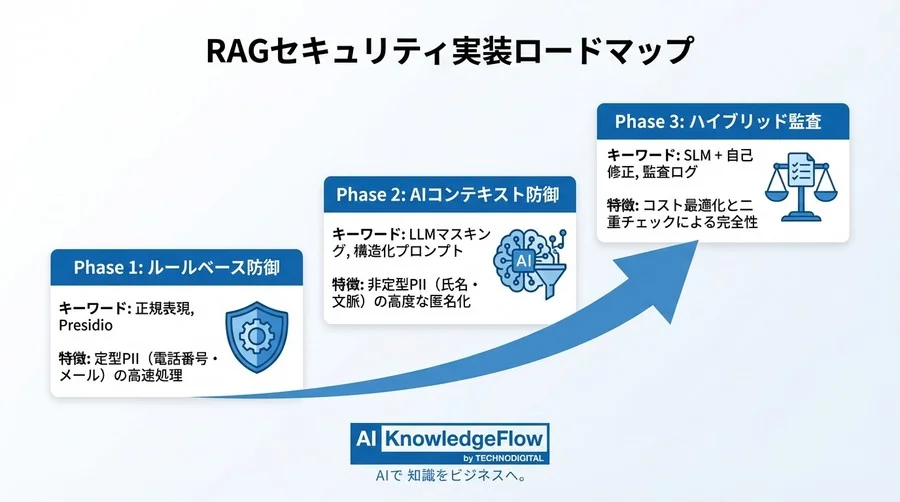 RAG導入を阻む「個人情報」の壁を突破する：正規表現を捨て、AIによる動的マスキングと匿名化を実装せよ【プロンプトテンプレート付】 - Conclusion Image