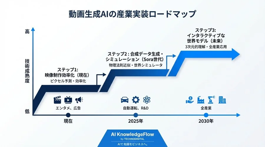 Soraが描く「世界モデル」の衝撃：動画生成AIは物理シミュレーションの産業構造をどう変えるか？ - Conclusion Image