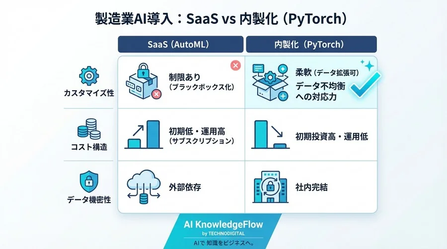 製造業の外観検査AIをPyTorchで内製化｜不良品データ20枚からデータ拡張で精度を出す実証記録 - Conclusion Image