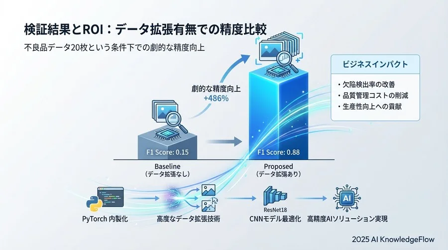 検証結果とROI：データ拡張有無での精度比較 - Section Image