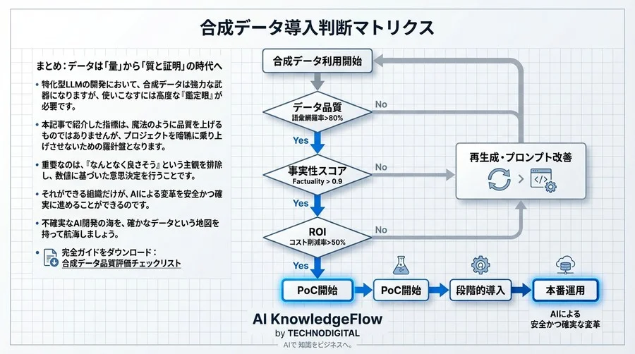 特化型LLM学習における「合成データ」採用の分水嶺：品質評価とROIの完全検証フレームワーク - Conclusion Image